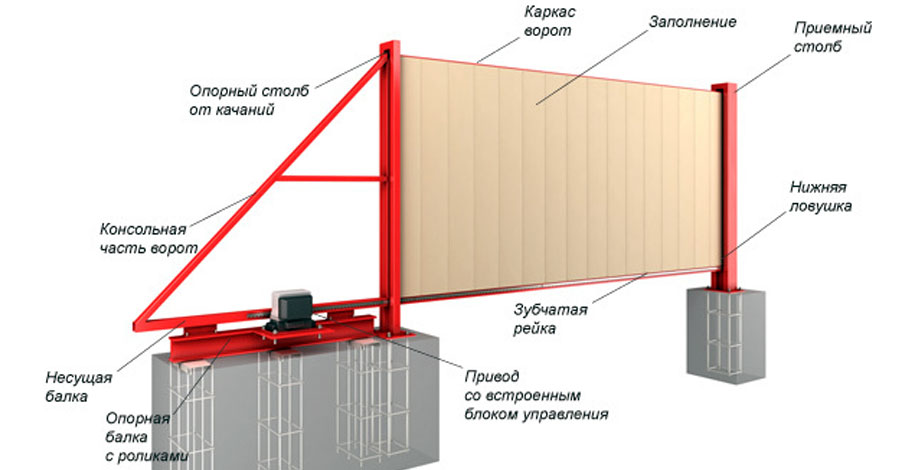Комплект для откатных ворот весом до 800 кг и шириной проезда до 4 метров